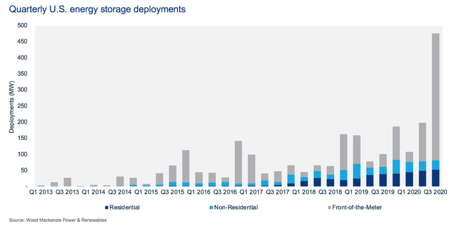 Quarterly U.S. Energy storage deployments graph comparing residential, non-residential, and front-of-meter storage quarterly deployments Q1 2013 - Q3 2020. 