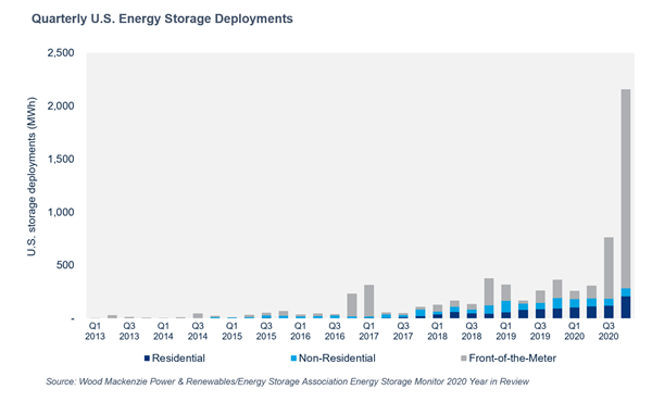 US energy storage market shatters quarterly deployment record - Energy ...