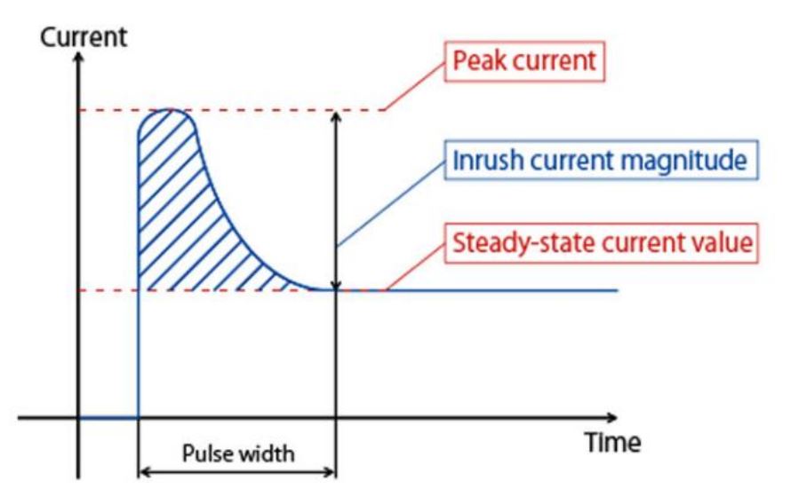 Graph with x axis labeled Time and Y axis labeled current. About a sixth of the way down the x axis is a vertical line that turns into a curve, ending in an asymptote about a third of the way up the current axis. The top of the curve is labeled Peak Current. The area between the top of the curve and the asymptote is labeled inrush current magnitude. The asymptotic line is labeled Steady State Current Value. The horizontal distance between the vertical line beginning the curve and the beginning of the asymptote is labeled Pulse width.