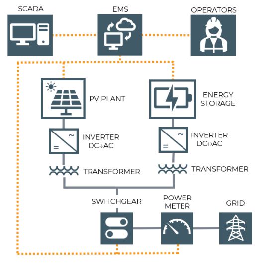 Infographic. Icon of computer labeled SCADA is connected to icon of cloud and computer communicating labeled EMS is connected to icon of hard hat person labeled operators. From the middle down, EMS is connected both to solar icon labeled PV Plant and battery icon labeled energy storage. EMS is also connected to on/off icon labeled Switch Gear and meter icon labeled power meter. All connections up to this point have been a yellow dotted line. PV plant is connected with a gray solid line to inverter DC to AC, which is connected to icon labeled transformer, which is connected to icon labeled switchgear. Energy storage icon is connected with a gray solid line to icon labeled Inverter DC to AC (but arrow is bidirectional), which is connected with gray solid line to icon labeled transformer, which is connected with gray solid line to icon labeled switch gear. 