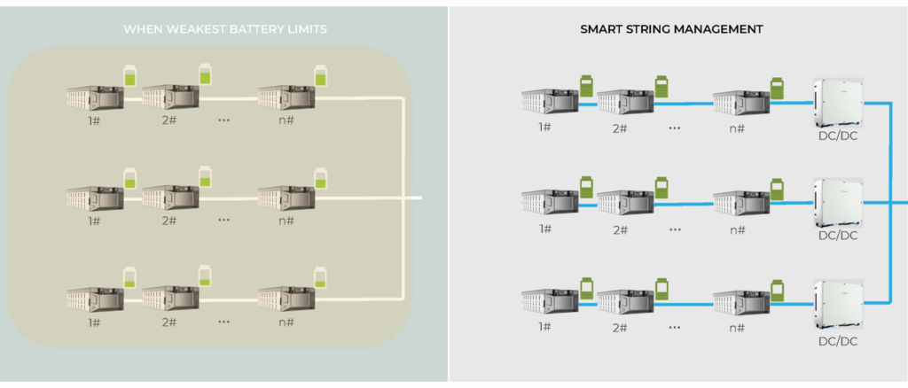 Two squares. First square says When weakest battery limits. Second square says smart string management. 