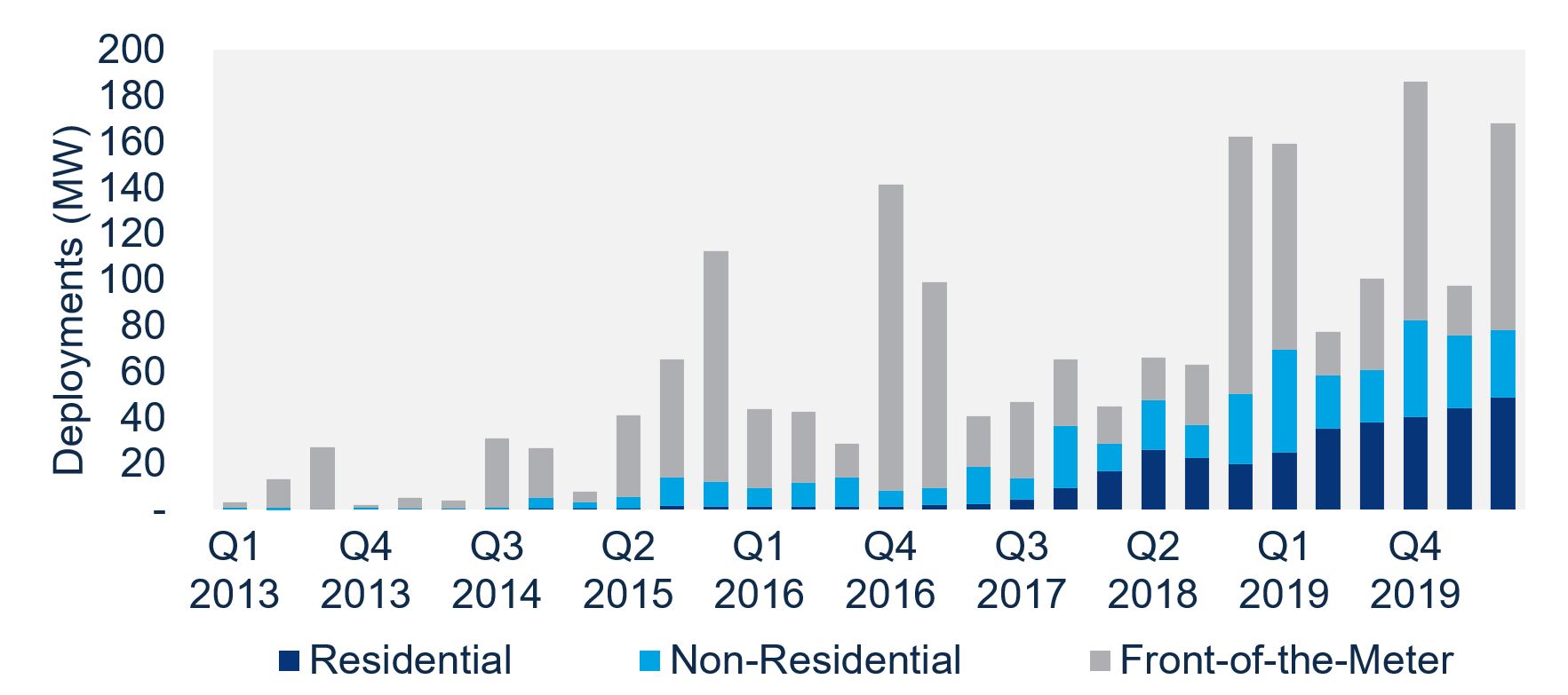 US energy storage market sets Q2 record for deployments - Energy ...